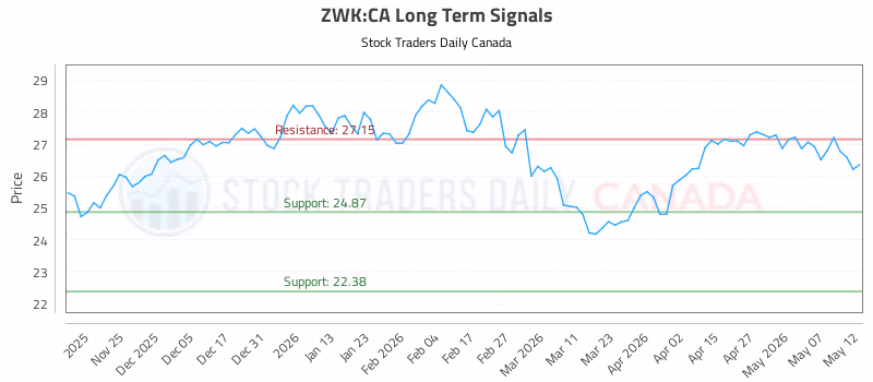 Stock Chart for ZWK:CA