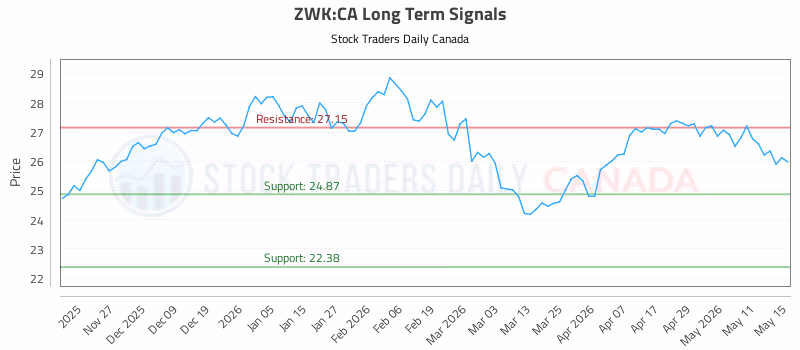 Stock Chart for ZWK:CA