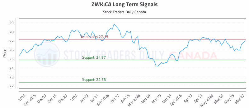 Stock Chart for ZWK:CA