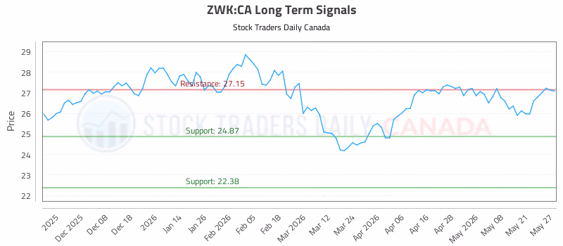 Stock Chart for ZWK:CA