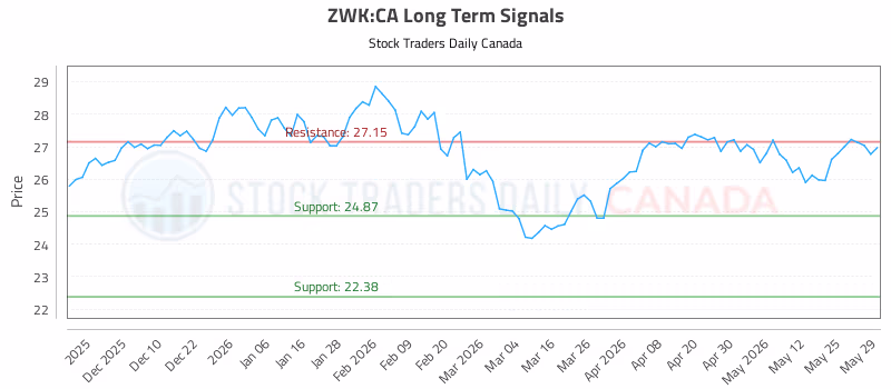 Stock Chart for ZWK:CA