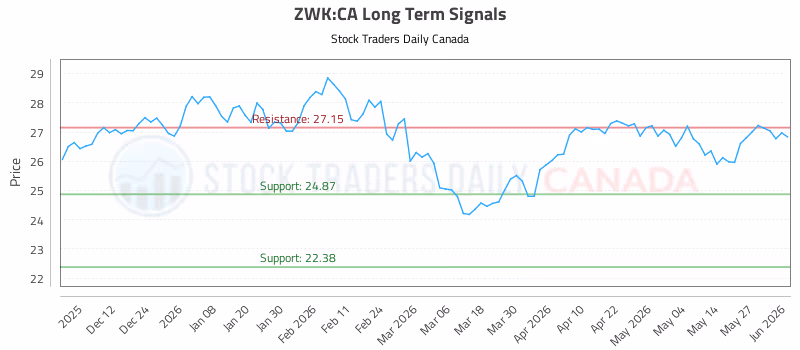 Stock Chart for ZWK:CA