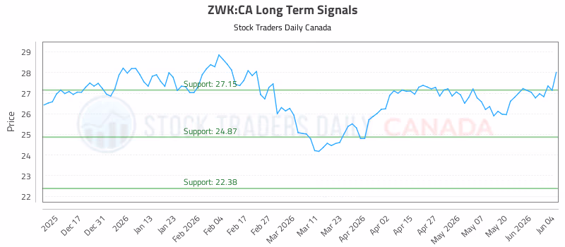 Stock Chart for ZWK:CA