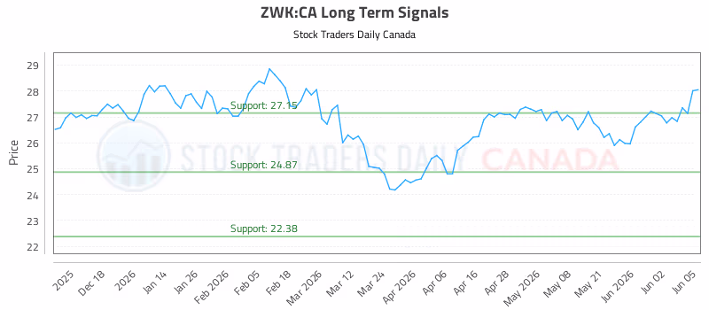 Stock Chart for ZWK:CA
