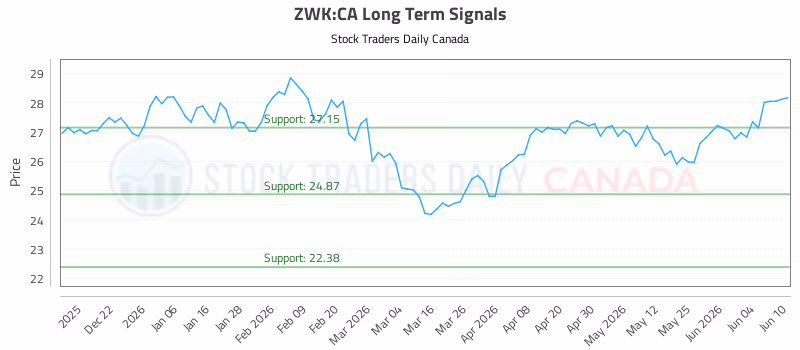 Stock Chart for ZWK:CA