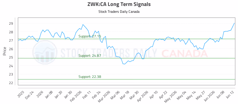 Stock Chart for ZWK:CA