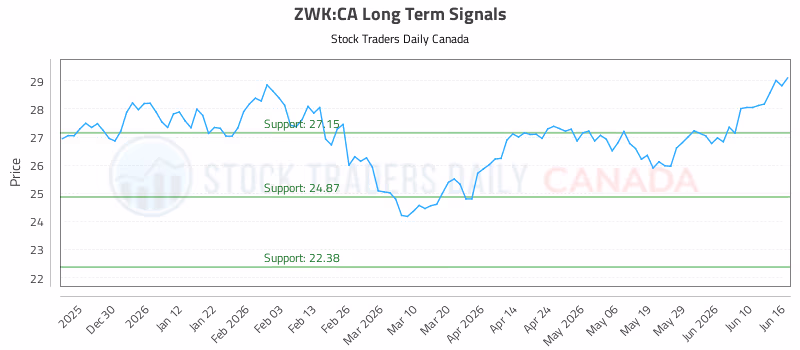 Stock Chart for ZWK:CA
