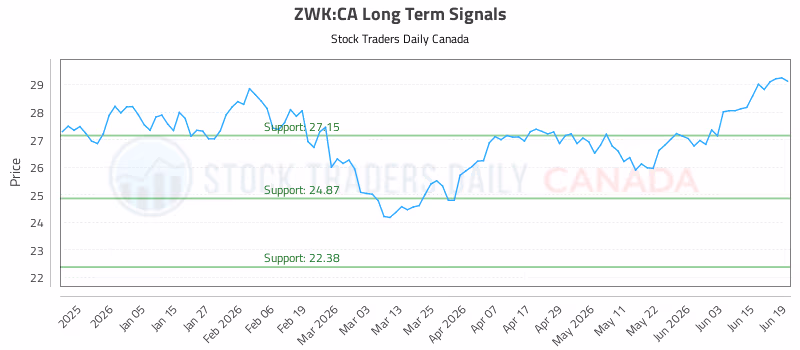 Stock Chart for ZWK:CA