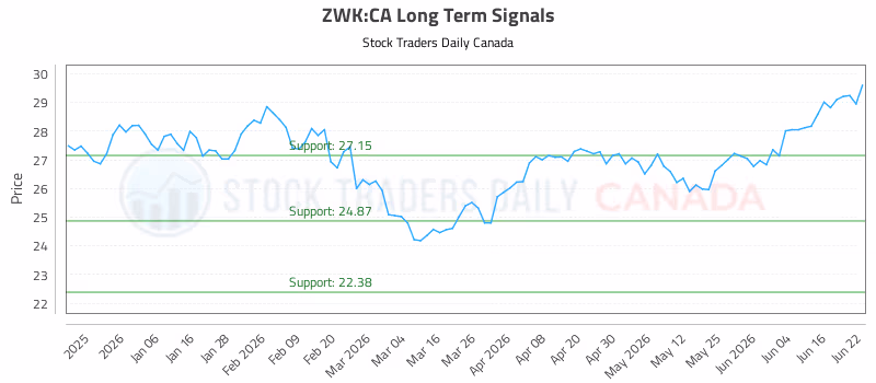 Stock Chart for ZWK:CA