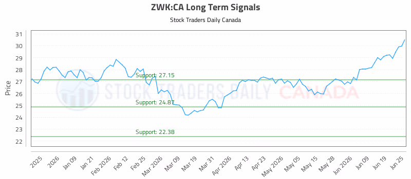 Stock Chart for ZWK:CA