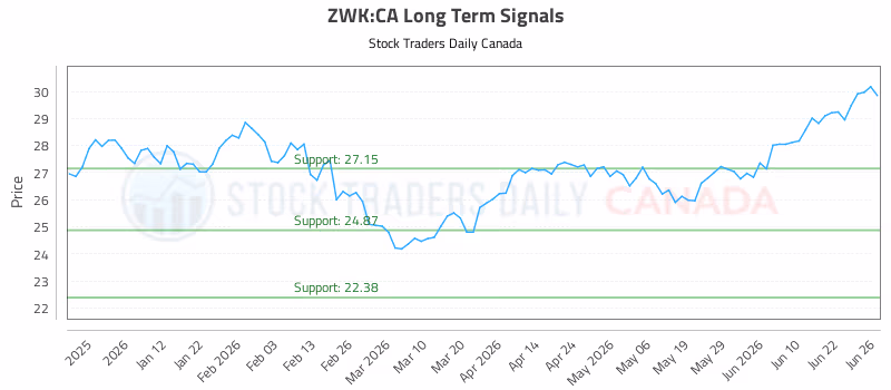 Stock Chart for ZWK:CA