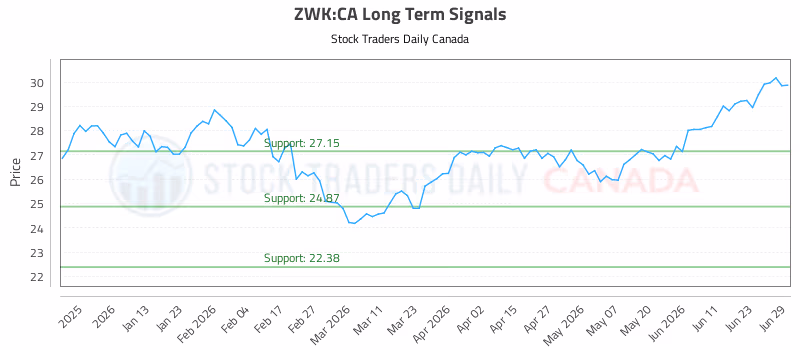 Stock Chart for ZWK:CA
