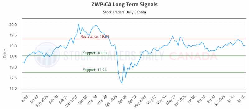 Stock Chart for ZWP:CA