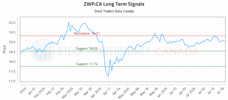 Stock Chart for ZWP:CA