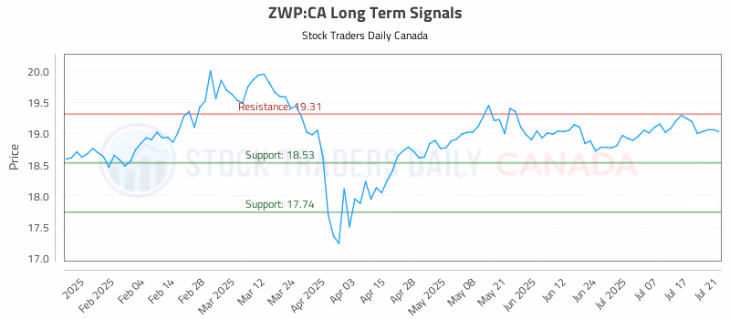Stock Chart for ZWP:CA