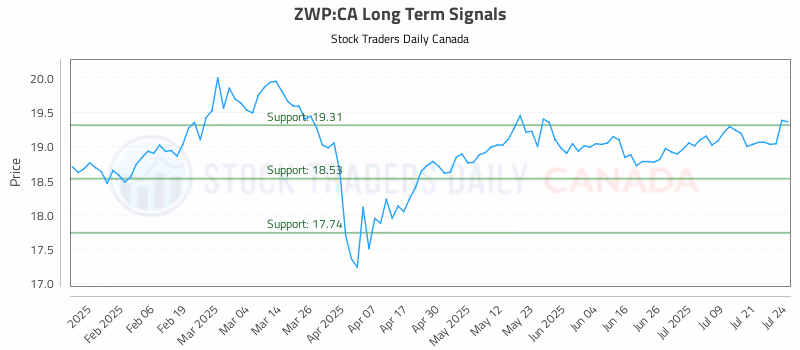 Stock Chart for ZWP:CA