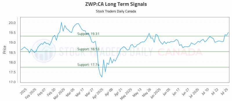 Stock Chart for ZWP:CA