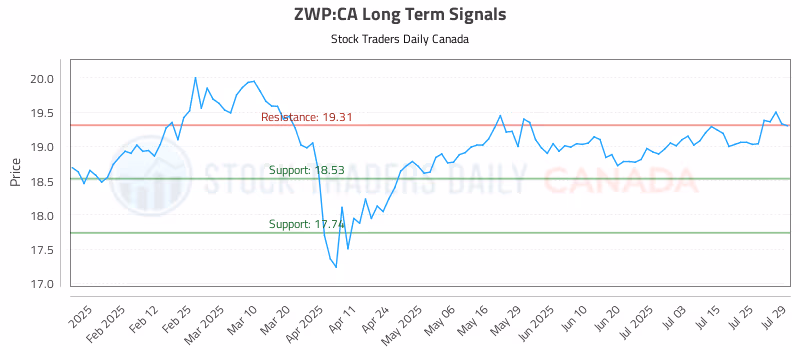 Stock Chart for ZWP:CA