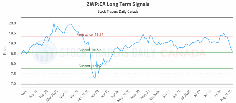 Stock Chart for ZWP:CA