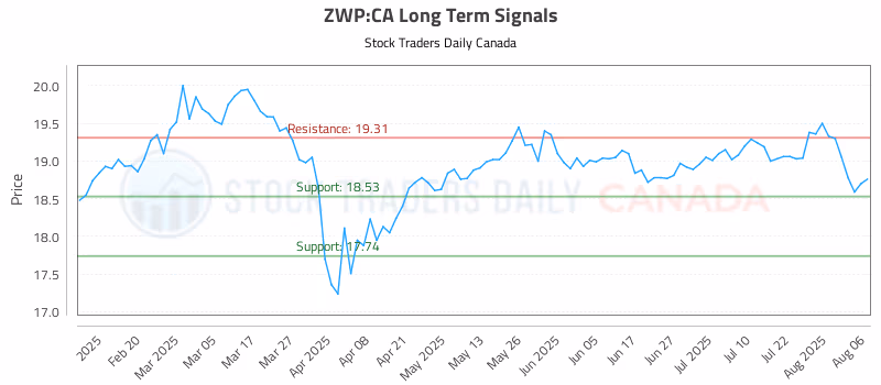 Stock Chart for ZWP:CA