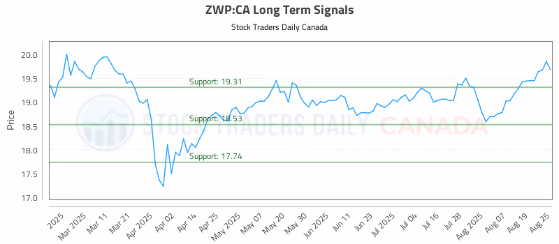Stock Chart for ZWP:CA