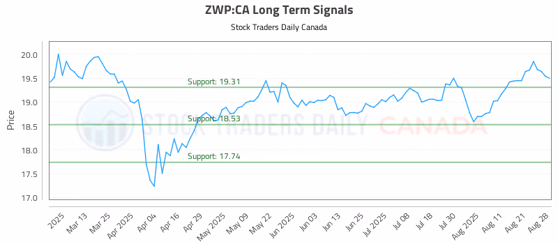 Stock Chart for ZWP:CA