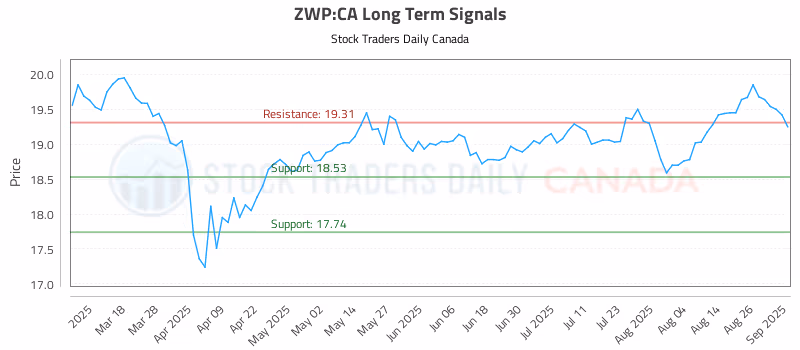 Stock Chart for ZWP:CA