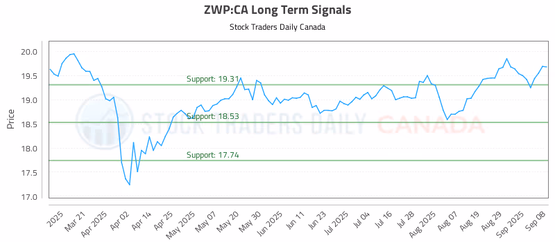 Stock Chart for ZWP:CA