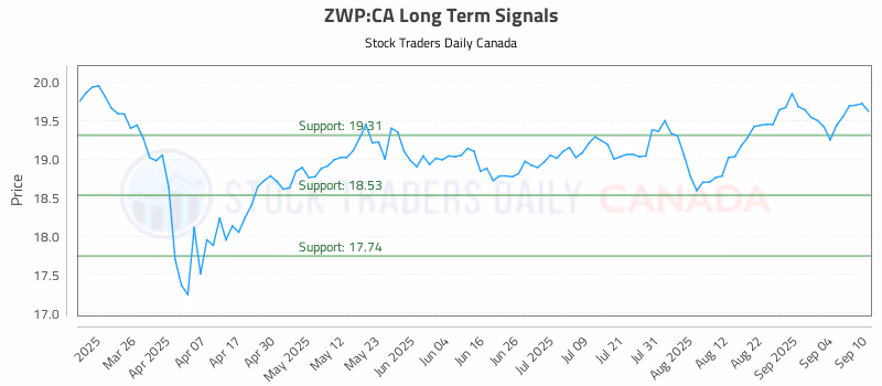 Stock Chart for ZWP:CA