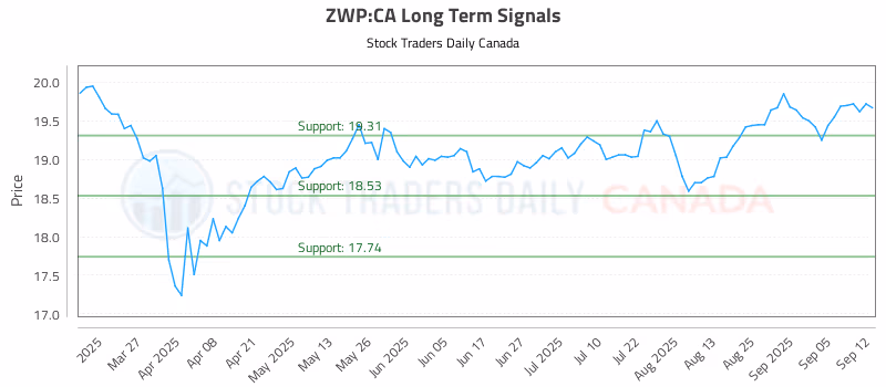Stock Chart for ZWP:CA
