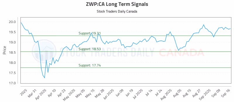 Stock Chart for ZWP:CA
