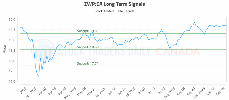 Stock Chart for ZWP:CA