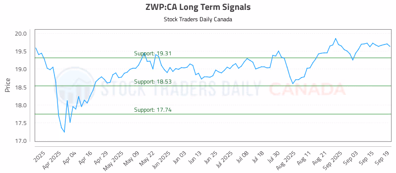 Stock Chart for ZWP:CA