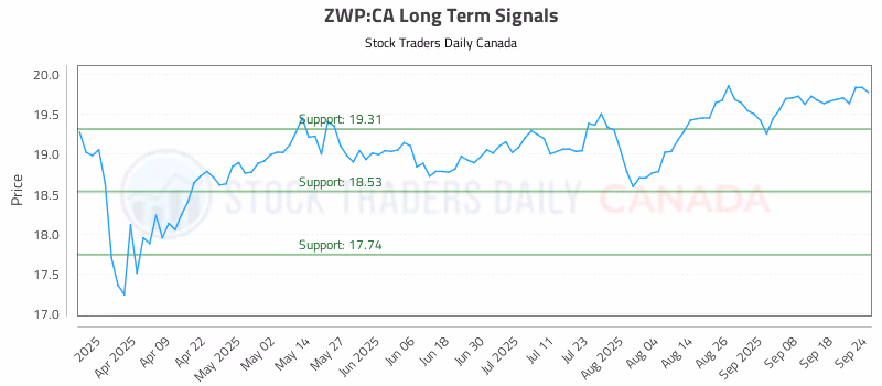 Stock Chart for ZWP:CA
