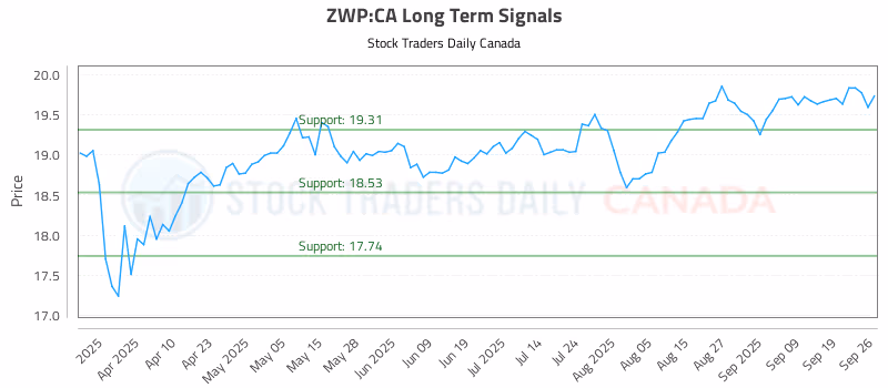 Stock Chart for ZWP:CA