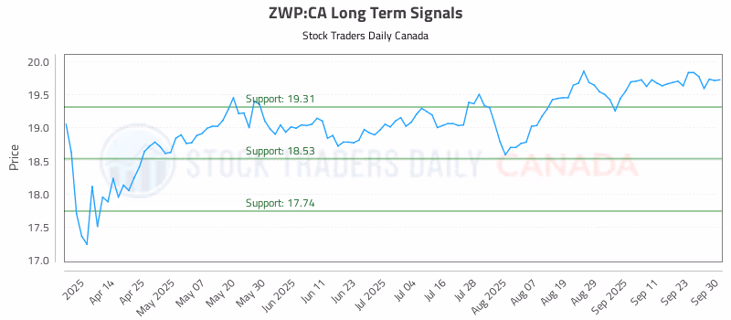 Stock Chart for ZWP:CA