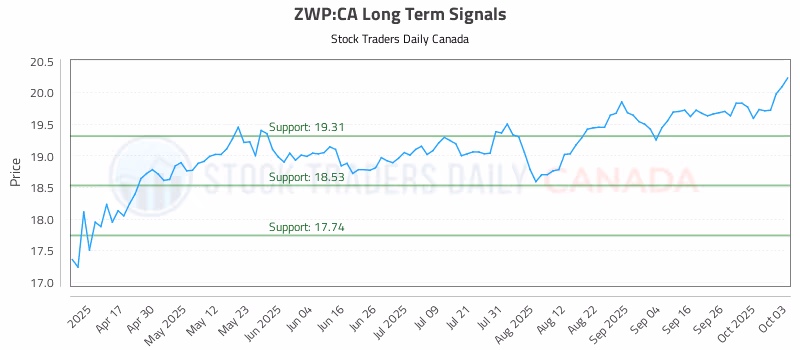 Stock Chart for ZWP:CA