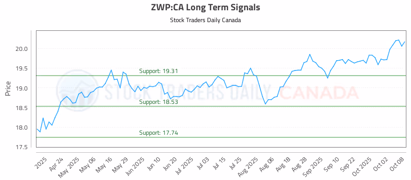 Stock Chart for ZWP:CA