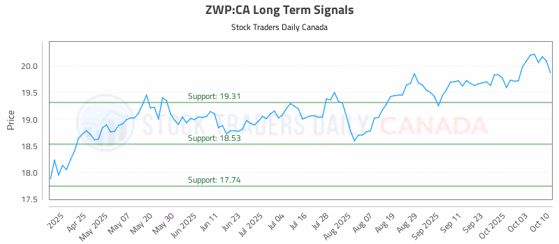 Stock Chart for ZWP:CA