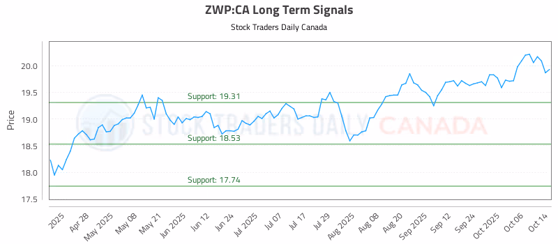 Stock Chart for ZWP:CA