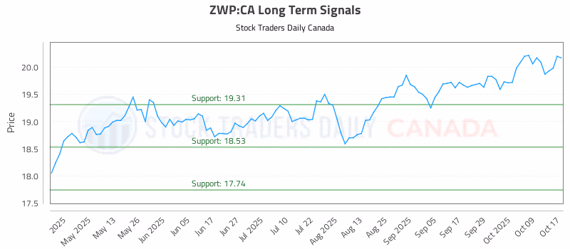 Stock Chart for ZWP:CA