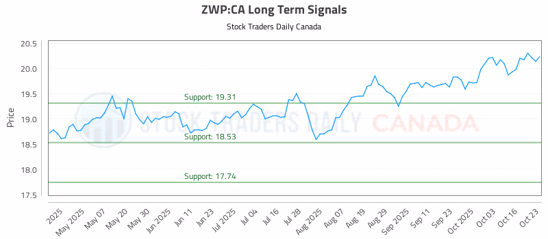Stock Chart for ZWP:CA