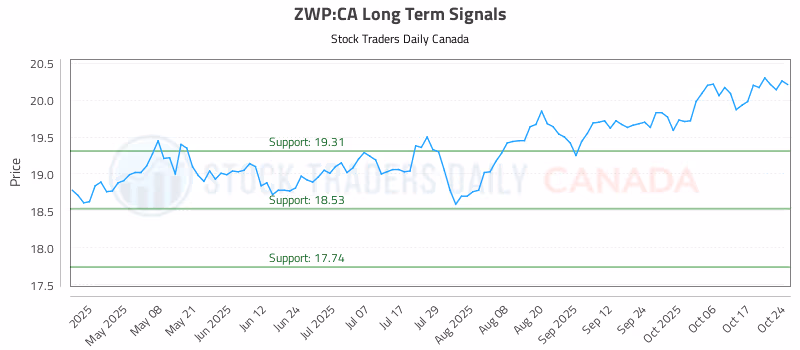 Stock Chart for ZWP:CA