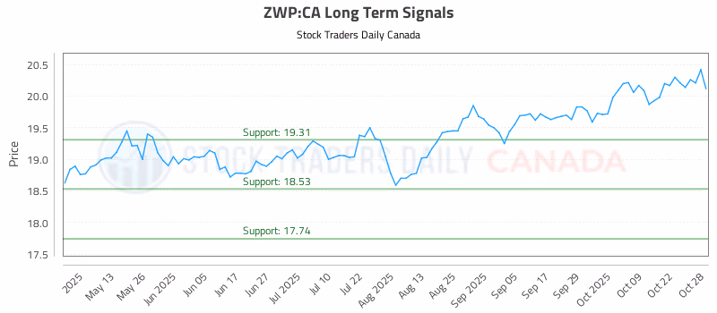 Stock Chart for ZWP:CA