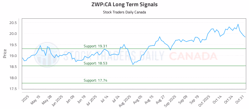 Stock Chart for ZWP:CA