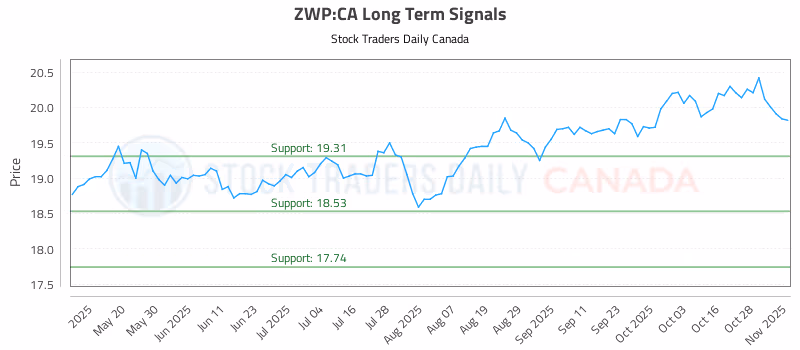 Stock Chart for ZWP:CA