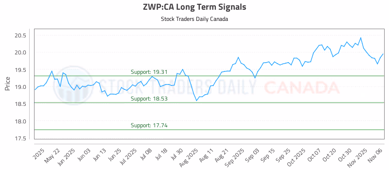 Stock Chart for ZWP:CA