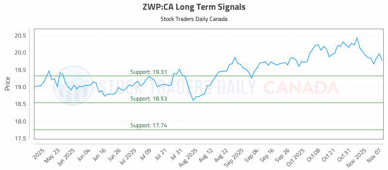 Stock Chart for ZWP:CA
