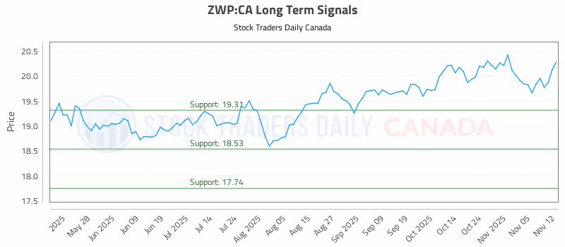 Stock Chart for ZWP:CA