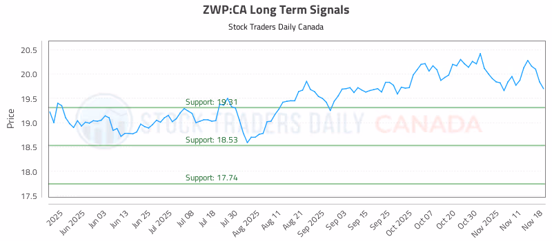 Stock Chart for ZWP:CA